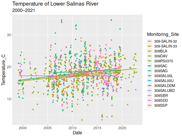 Figure 1. Temperature in the Lower Salinas River, 2000–2020. Data are grouped by monitoring station. What’s up with 309SDD?